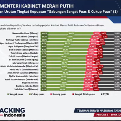 Menteri Agama Nasaruddin Umar Raih Apresiasi Publik Tertinggi Versi Survei Poltracking Indonesia 2025