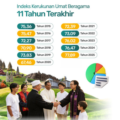 Fakta 11 Tahun Survei Indeks Kerukunan, Tertinggi 2025